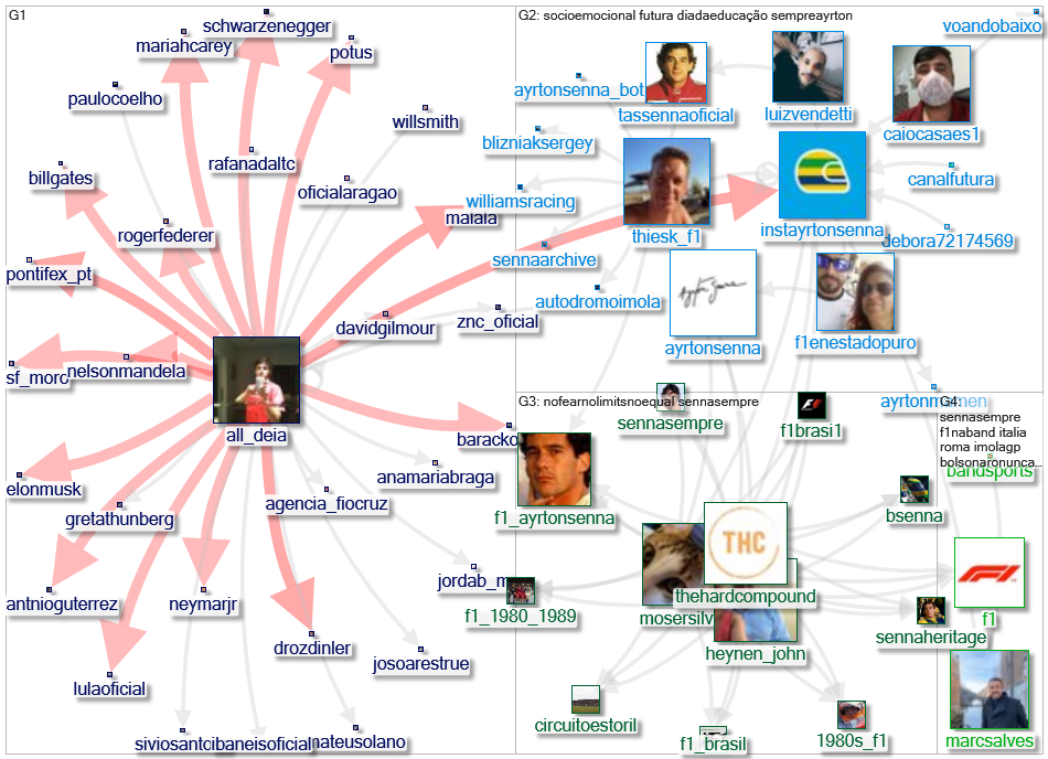 instayrtonsenna Twitter NodeXL SNA Map and Report for quarta-feira, 27 abril 2022 at 10:09 UTC