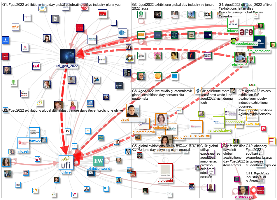 #GED2022 Twitter NodeXL SNA Map and Report for Monday, 30 May 2022 at 15:15 UTC