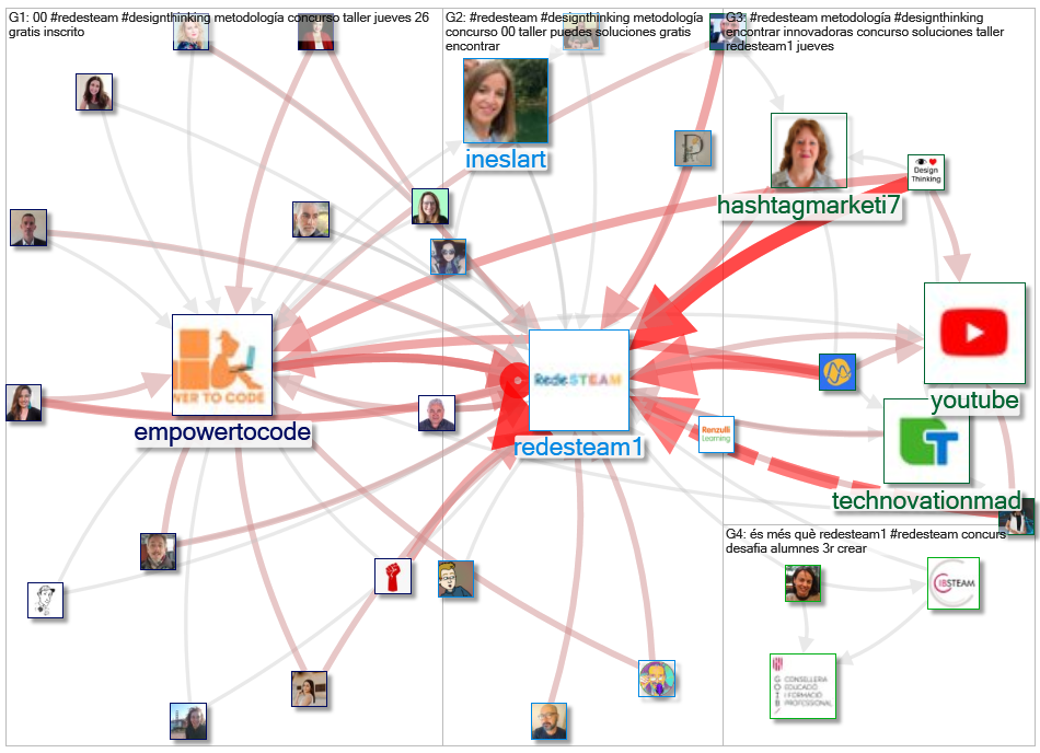 #redesteam @redesteam1 Twitter NodeXL SNA Map and Report for Tuesday, 31 May 2022 at 16:43 UTC