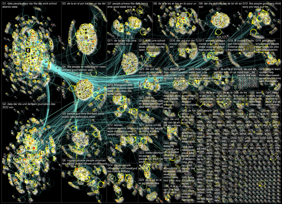 list:19390498 filter:links since:2022-05-30 until:2022-06-06 Twitter NodeXL SNA Map and Report for M