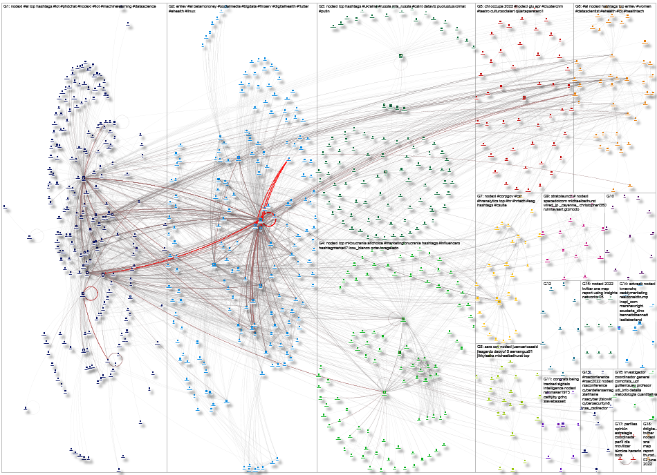 NodeXL Twitter NodeXL SNA Map and Report for Wednesday, 08 June 2022 at 04:42 UTC