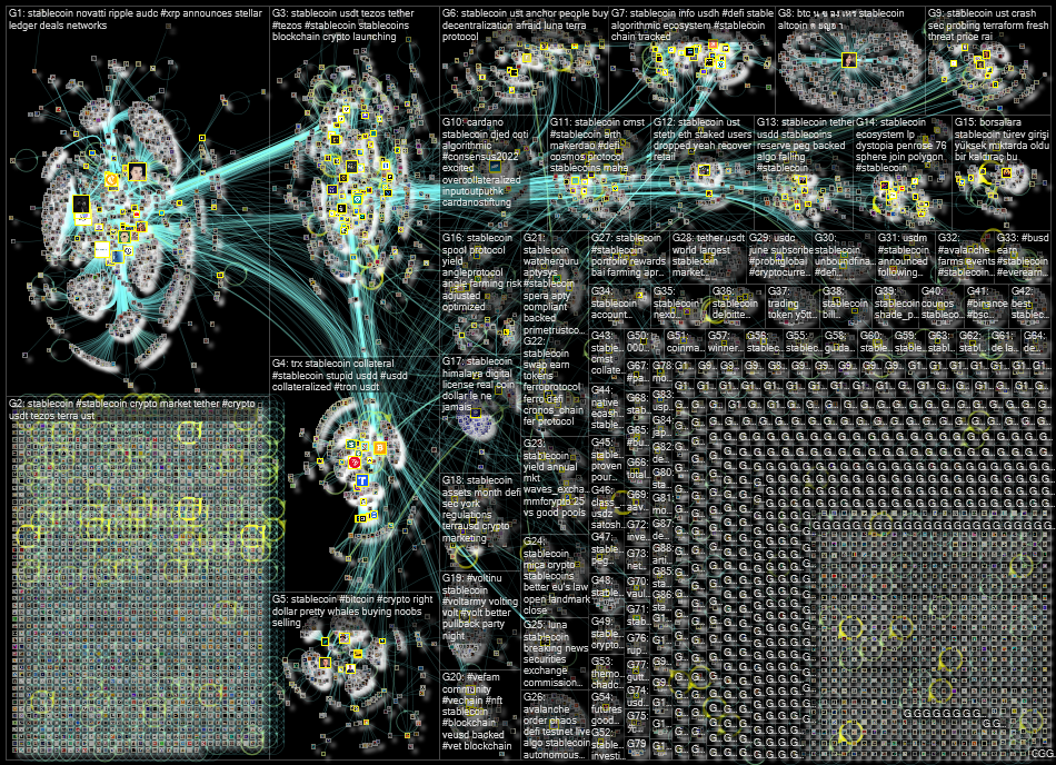 stablecoin Twitter NodeXL SNA Map and Report for Monday, 13 June 2022 at 11:15 UTC