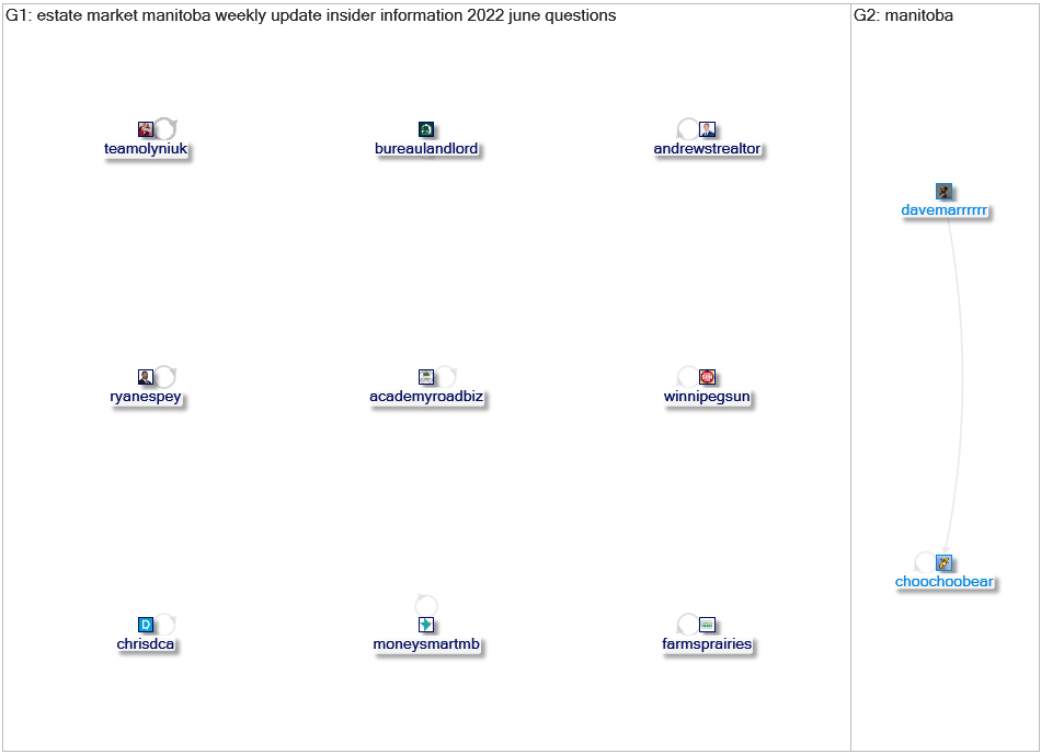 Manitoba Real Estate Twitter NodeXL SNA Map and Report for Thursday, 23 June 2022 at 15:46 UTC