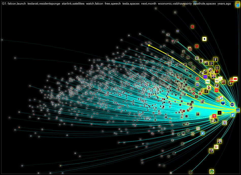 @elonmusk Twitter User Network 3200 2022-07-27