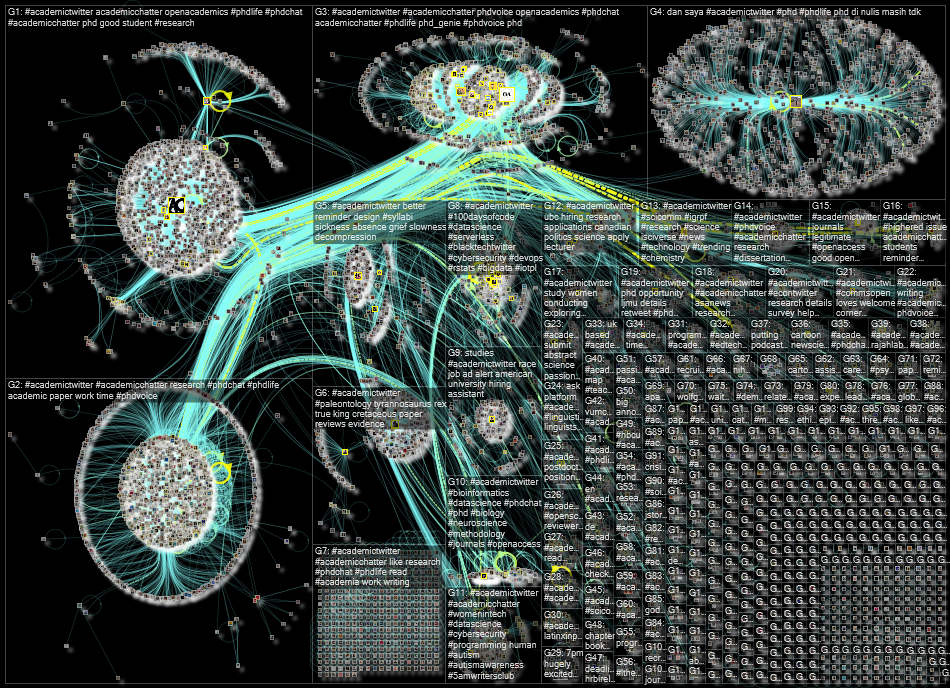 #AcademicTwitter Twitter NodeXL SNA Map and Report for Monday, 01 August 2022 at 13:27 UTC