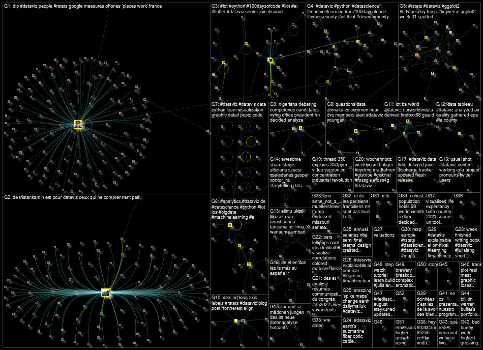 dataviz OR datavis Twitter NodeXL SNA Map and Report for Tuesday, 02 August 2022 at 13:28 UTC