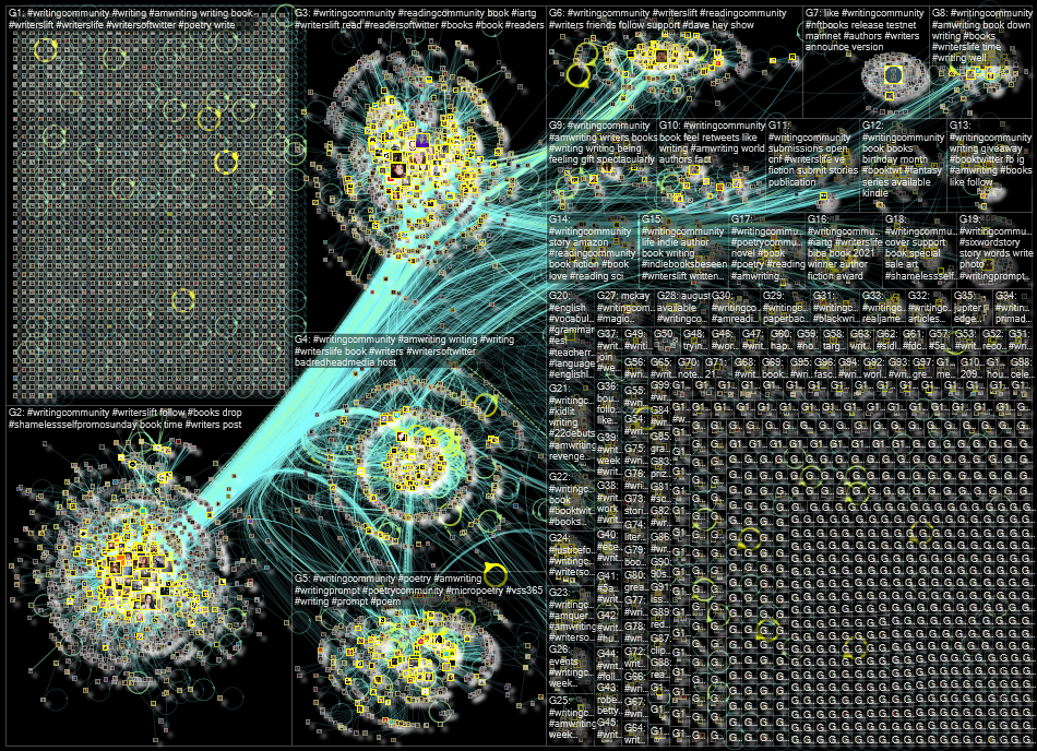 #WritingCommunity Twitter NodeXL SNA Map and Report for Monday, 01 August 2022 at 17:16 UTC