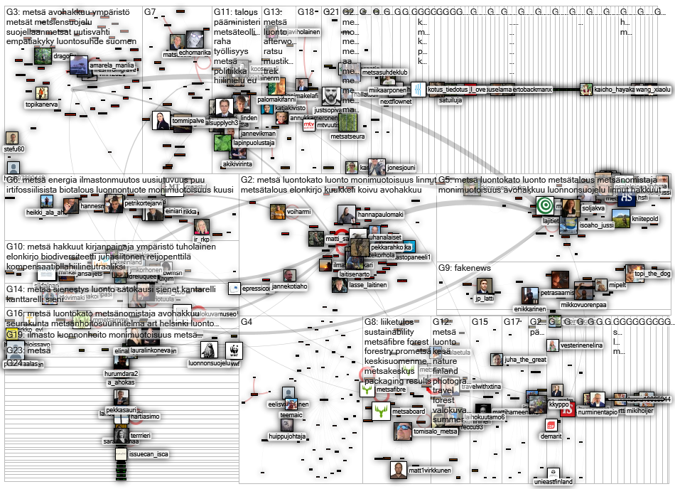 metsae Twitter NodeXL SNA Map and Report for keskiviikko, 03 elokuuta 2022 at 16.38 UTC