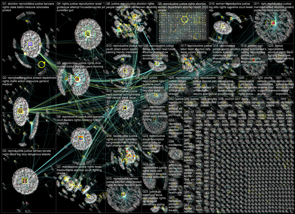 reproductive justice Twitter NodeXL SNA Map and Report for Wednesday, 03 August 2022 at 17:59 UTC