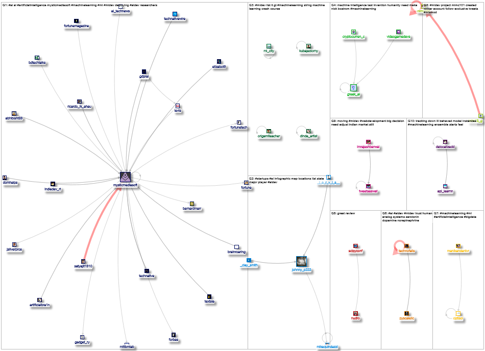 #MLDev Twitter NodeXL SNA Map and Report for Tuesday, 30 August 2022 at 22:01 UTC