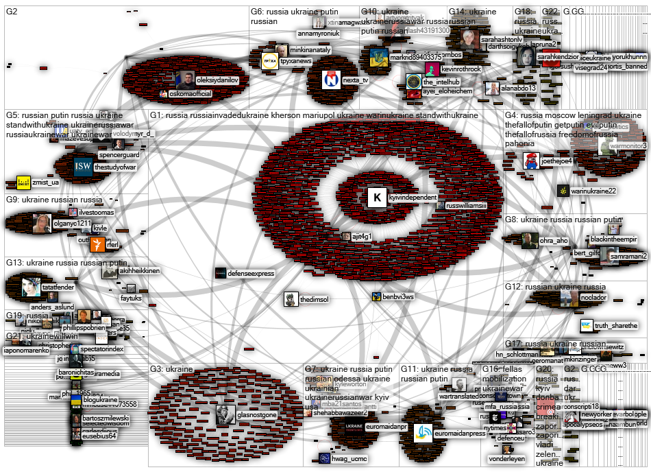 mobilization russia Twitter NodeXL SNA Map and Report for keskiviikko, 31 elokuuta 2022 at 17.17 UTC