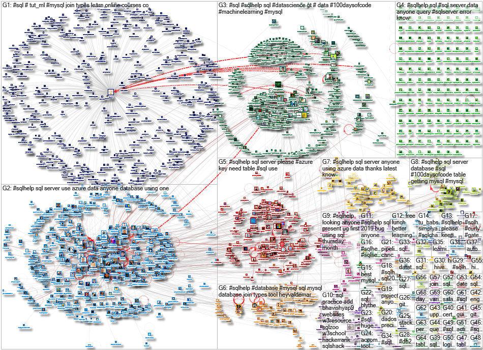 #SQLHelp Twitter NodeXL SNA Map and Report for Friday, 02 September 2022 at 21:17 UTC