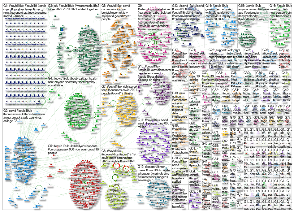 NodeXL Twitter Tweet ID List #Covid19uk Jun-Aug 2022 inclusive Saturday, 03 September 2022 at 09:49 