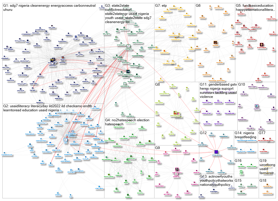 USAID AND Nigeria OR USAIDNigeria Twitter NodeXL SNA Map and Report for Monday, 12 September 2022 at