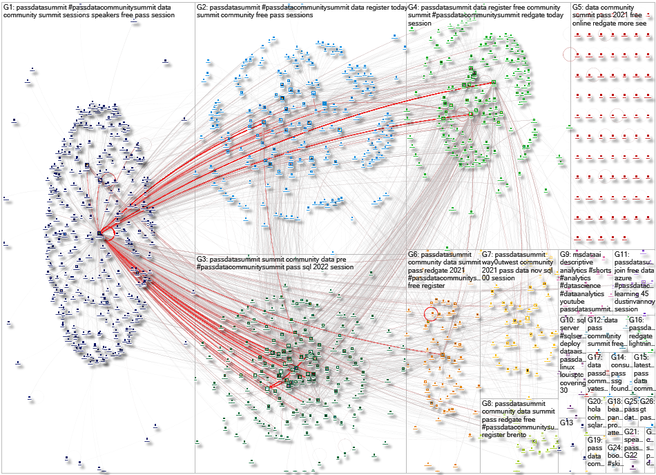 "PASS Data Community Summit" OR PASSDataSummit Twitter NodeXL SNA Map and Report for Monday, 12 Sept