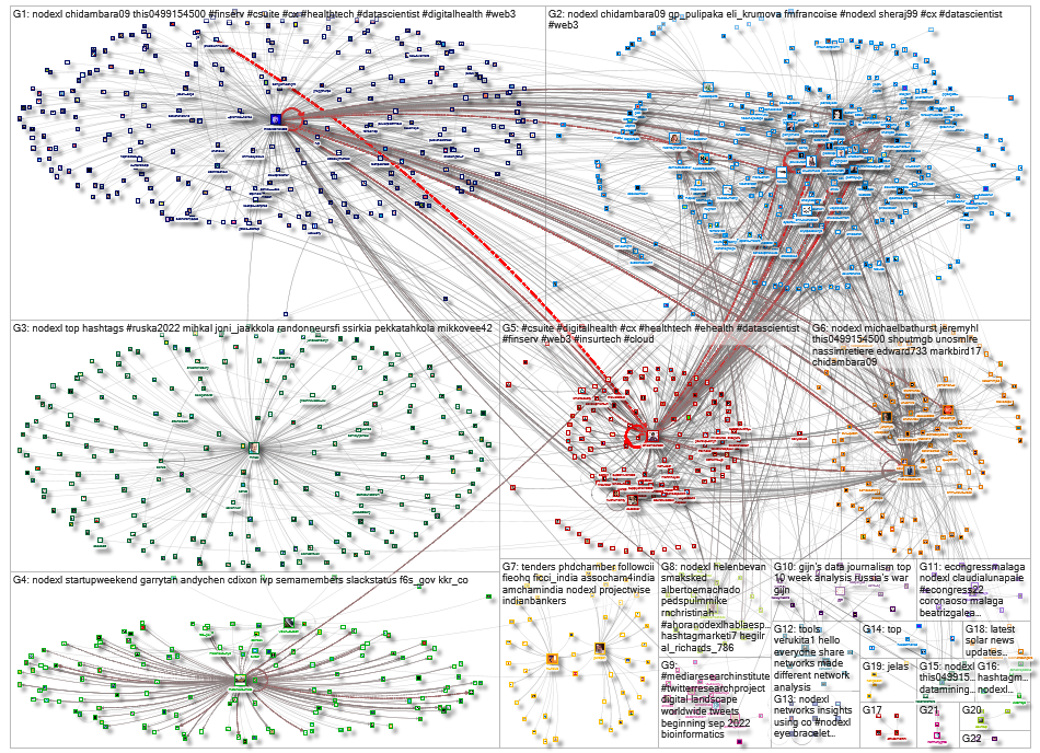 NodeXL Twitter NodeXL SNA Map and Report for Tuesday, 13 September 2022 at 16:33 UTC