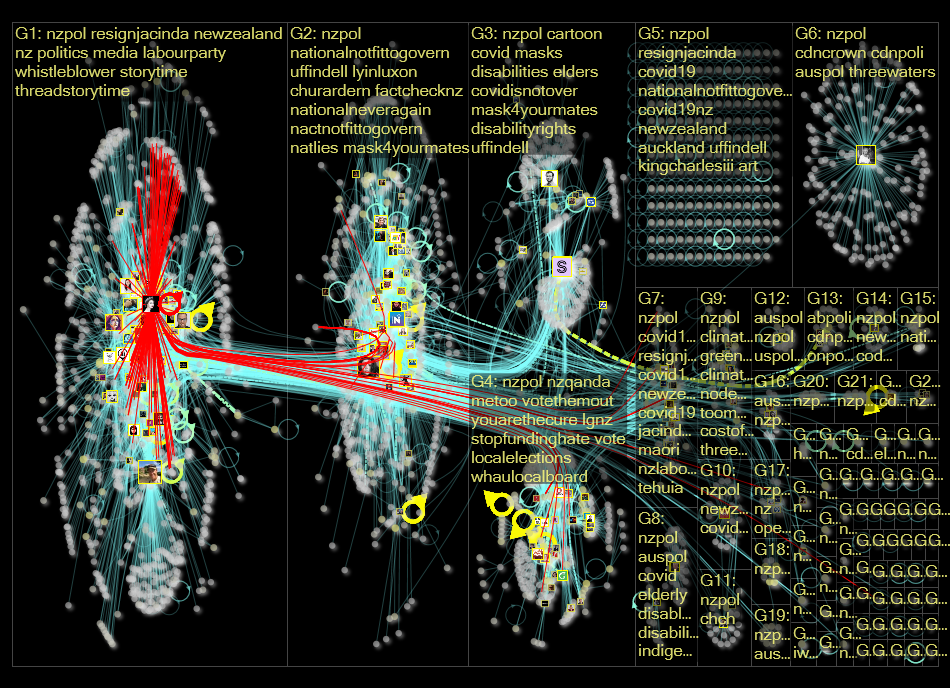 nzpol Twitter NodeXL SNA Map and Report for Tuesday, 20 September 2022 at 04:43 UTC