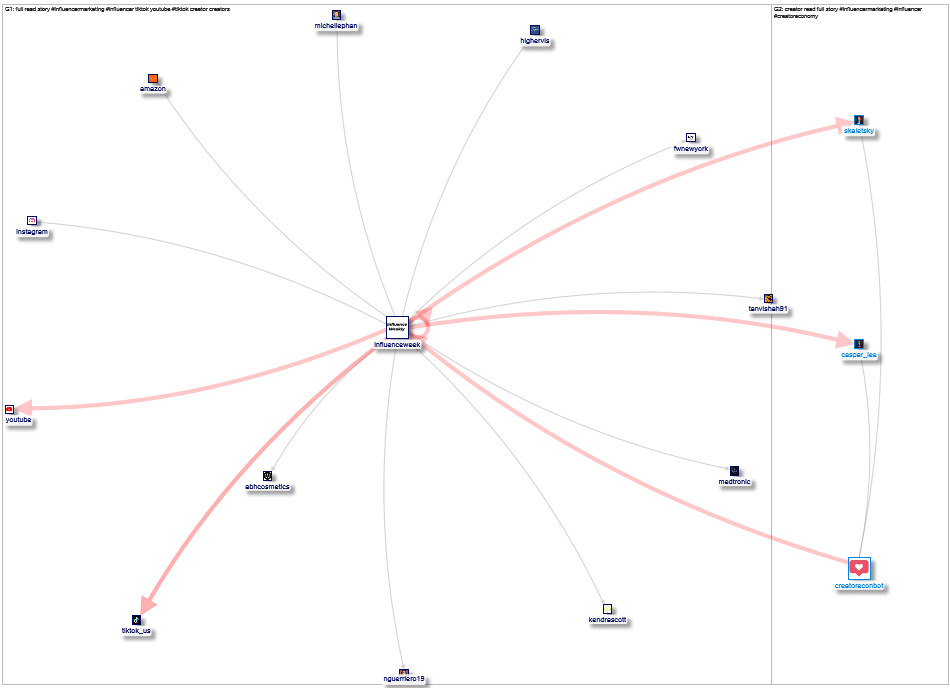 influenceweek Twitter NodeXL SNA Map and Report for Thursday, 22 September 2022 at 20:28 UTC