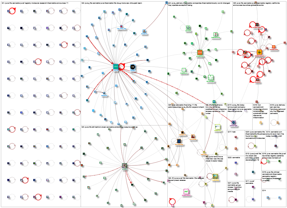 juva (thc OR cannabis) Twitter NodeXL SNA Map and Report for Saturday, 01 October 2022 at 17:27 UTC