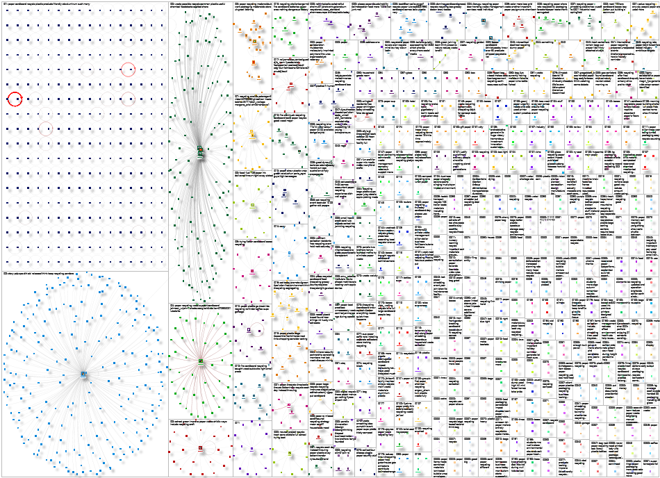 (recycle OR recycling) (paper OR cardboard) Twitter NodeXL SNA Map and Report for Sunday, 02 October