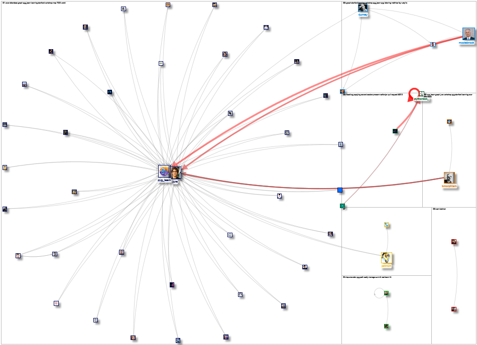 PyG_Team Twitter NodeXL SNA Map and Report for Friday, 07 October 2022 at 18:16 UTC