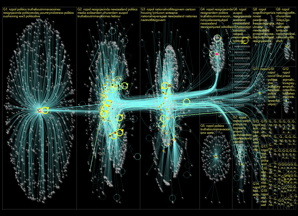 nzpol Twitter NodeXL SNA Map and Report for Saturday, 08 October 2022 at 01:29 UTC