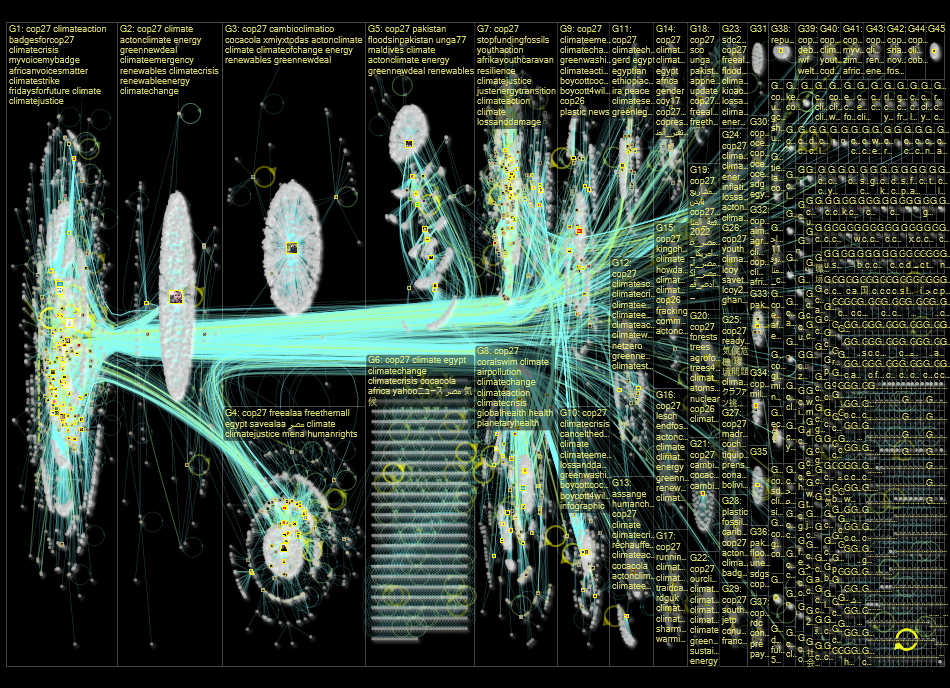 cop27 Twitter NodeXL SNA Map and Report for Monday, 10 October 2022 at 09:11 UTC