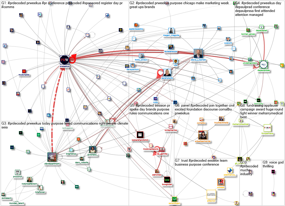 #PRDecoded Twitter NodeXL SNA Map and Report for Wednesday, 12 October 2022 at 16:12 UTC