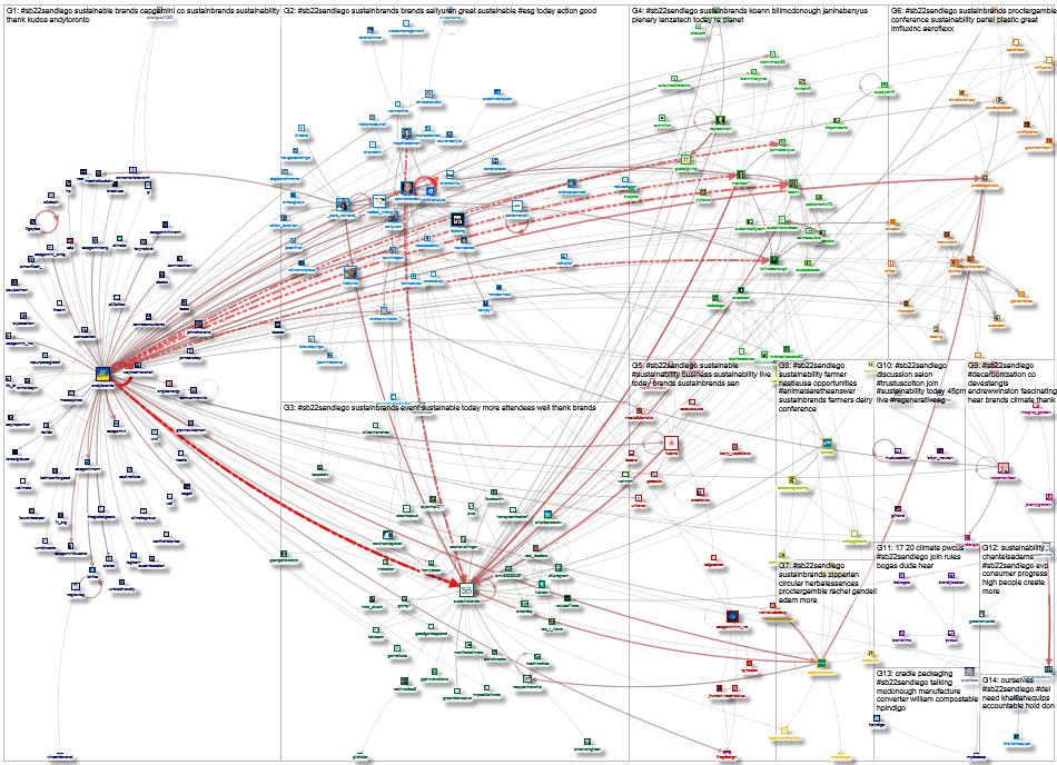 #SB22SanDiego Twitter NodeXL SNA Map and Report for Thursday, 20 October 2022 at 19:24 UTC