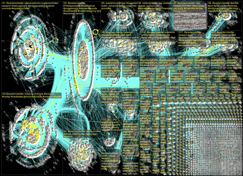 #AcademicTwitter Twitter NodeXL SNA Map and Report for Thursday, 27 October 2022 at 16:42 UTC