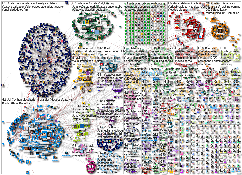 dataviz OR datavis since:2022-10-24 until:2022-10-31 Twitter NodeXL SNA Map and Report for Monday, 3