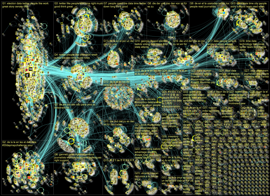 list:19390498 filter:links since:2022-10-31 until:2022-11-07 Twitter NodeXL SNA Map and Report for M