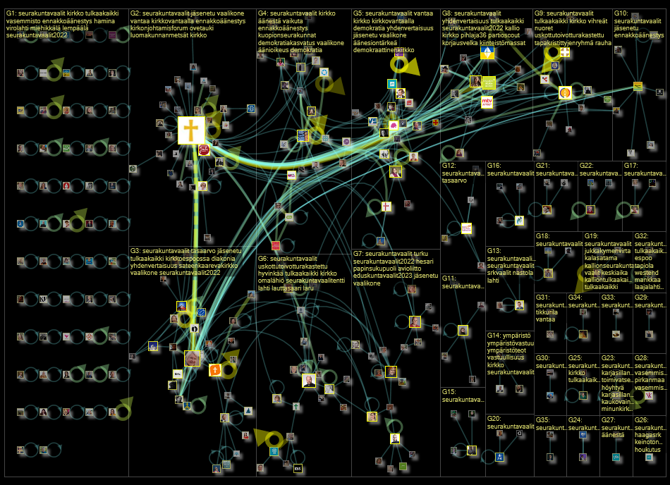 #seurakuntavaalit Twitter NodeXL SNA Map and Report for tiistai, 08 marraskuuta 2022 at 14.09 UTC