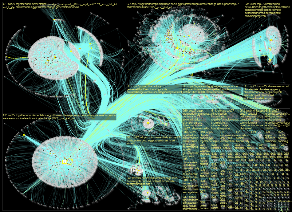 cop27p Twitter NodeXL SNA Map and Report for Tuesday, 08 November 2022 at 09:55 UTC