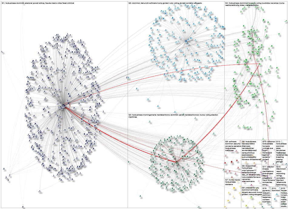 dominion @foxbusiness Twitter NodeXL SNA Map and Report for Wednesday, 09 November 2022 at 00:32 UTC