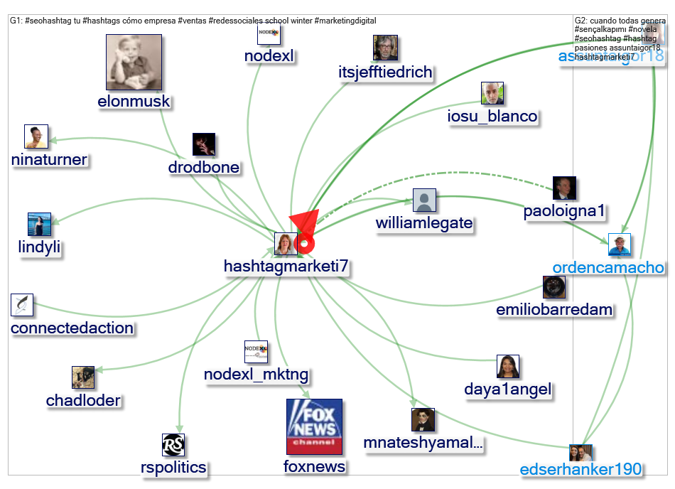 #seohashtag Twitter NodeXL SNA Map and Report for Thursday, 10 November 2022 at 16:22 UTC