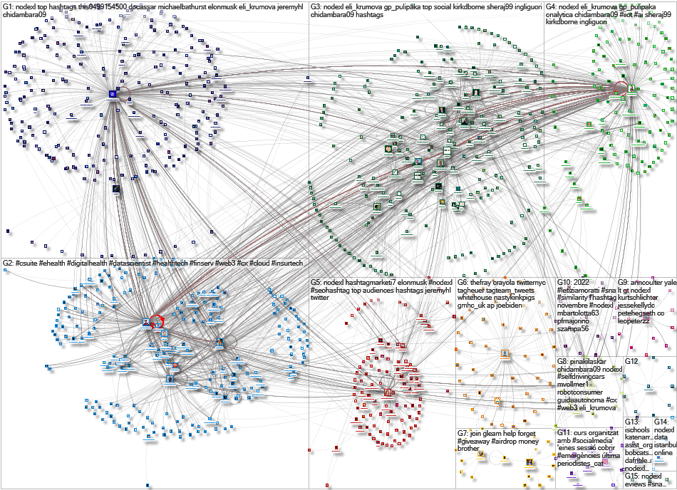 NodeXL Twitter NodeXL SNA Map and Report for Saturday, 19 November 2022 at 14:52 UTC