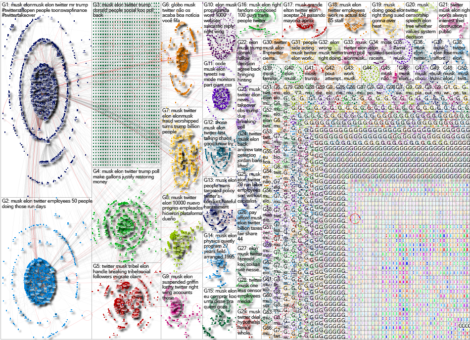 Musk Twitter NodeXL SNA Map and Report for Saturday, 19 November 2022 at 14:52 UTC