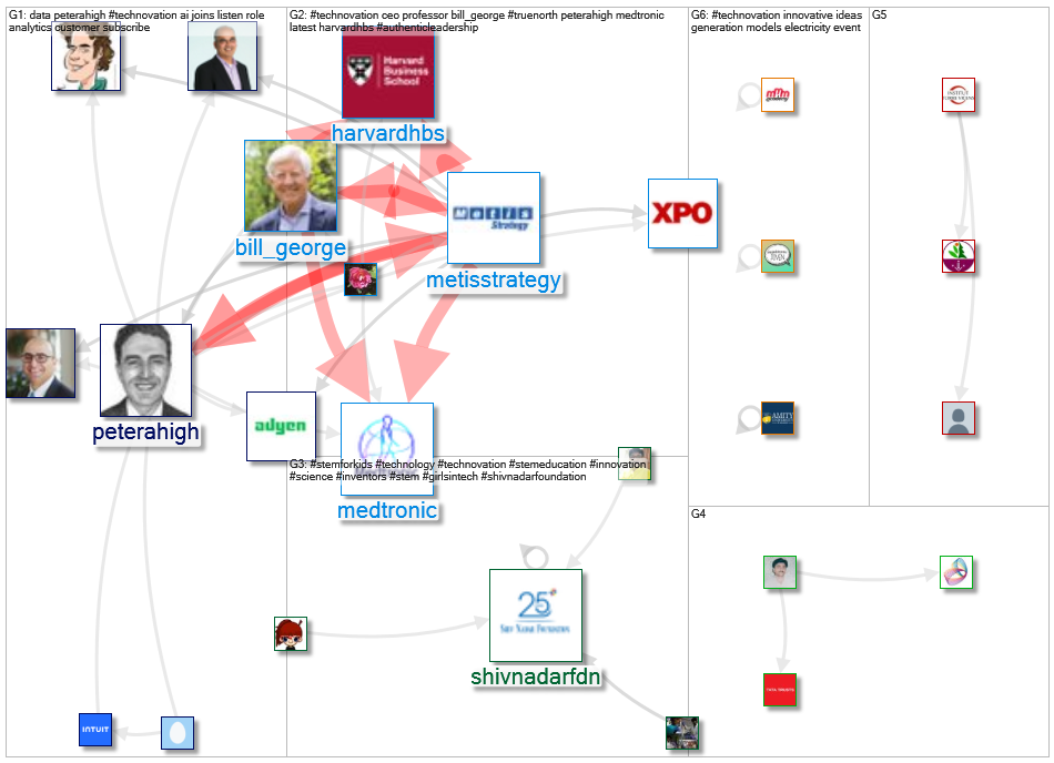 #TechnovationMadrid  OR #Technovation Twitter NodeXL SNA Map and Report for Tuesday, 29 November 202