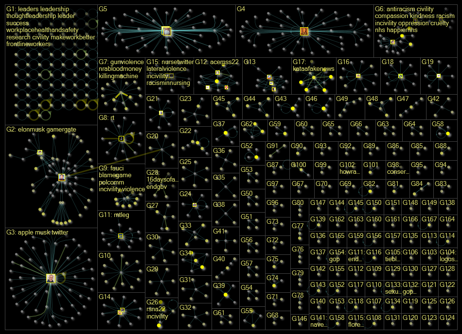 incivility Twitter NodeXL SNA Map and Report for Wednesday, 30 November 2022 at 14:32 UTC