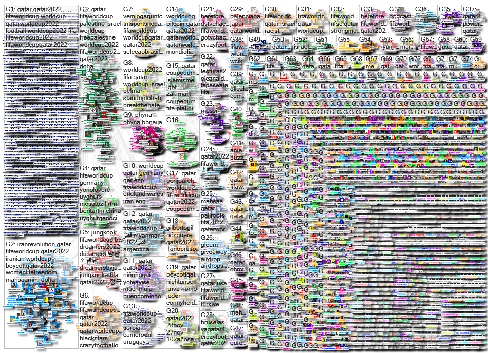 Qatar Twitter NodeXL SNA Map and Report for Monday, 28 November 2022 at 09:53 UTC