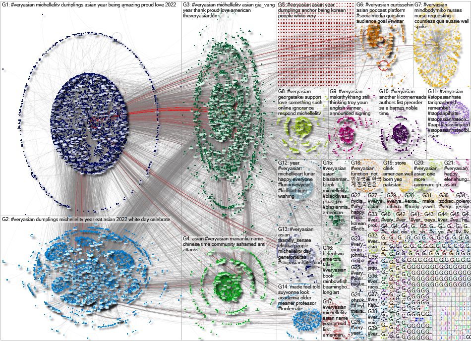 #VeryAsian Twitter NodeXL SNA Map and Report for Friday, 02 December 2022 at 23:21 UTC