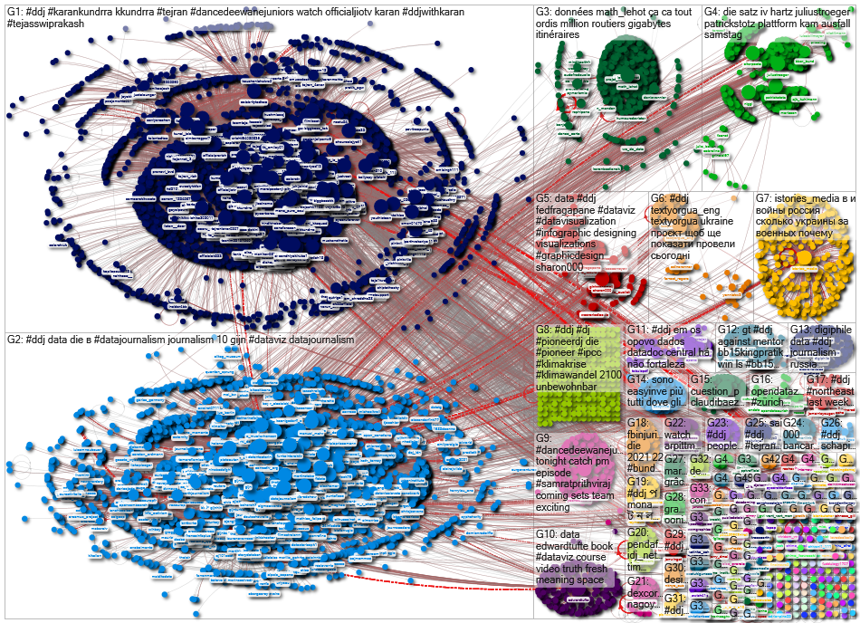 #ddj Twitter NodeXL SNA Map and Report for Monday, 05 December 2022 at 10:41 UTC