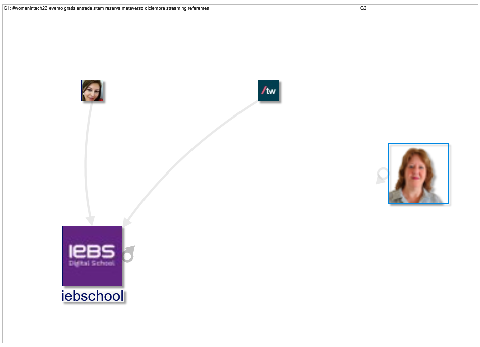 #WomenInTech22 Twitter NodeXL SNA Map and Report for Monday, 12 December 2022 at 09:31 UTC