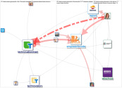 #technovationgirlsmadrid Twitter NodeXL SNA Map and Report for Wednesday, 14 December 2022 at 07:24 