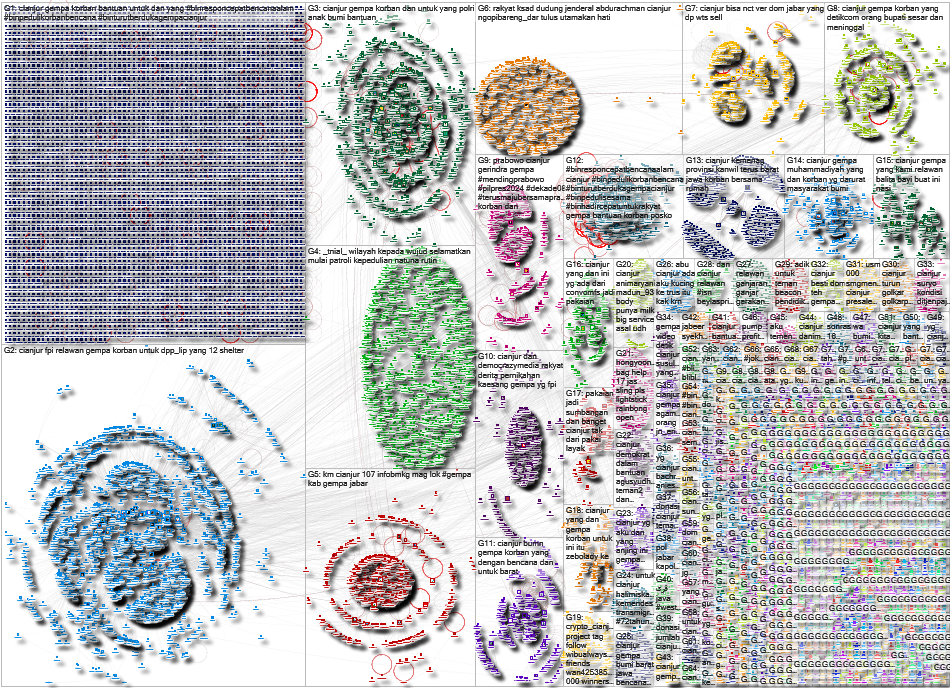 Cianjur Twitter NodeXL SNA Map and Report for Thursday, 22 December 2022 at 20:14 UTC