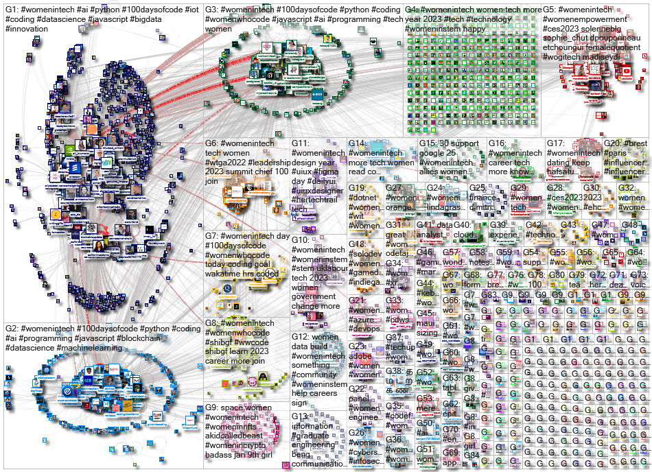 #WomeninTech Twitter NodeXL SNA Map and Report for Monday, 09 January 2023 at 15:10 UTC