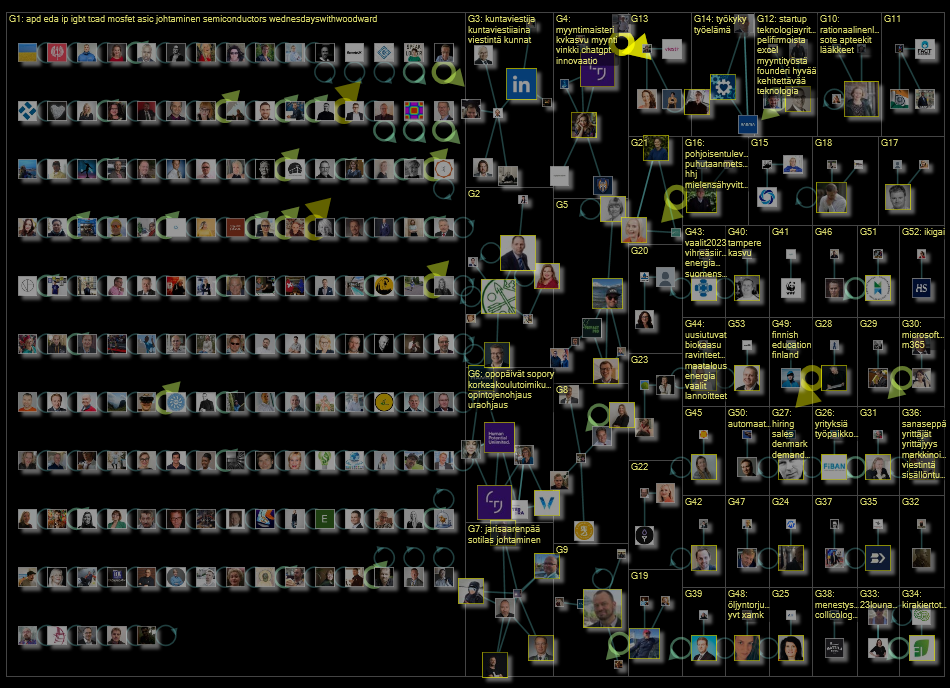 linkedin.com lang:fi Twitter NodeXL SNA Map and Report for keskiviikko, 08 helmikuuta 2023 at 07.45 