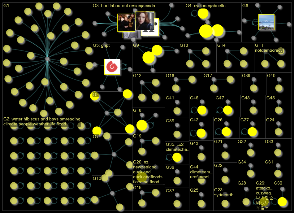 water and new zealand Twitter NodeXL SNA Map and Report for Thursday, 09 February 2023 at 10:10 UTC