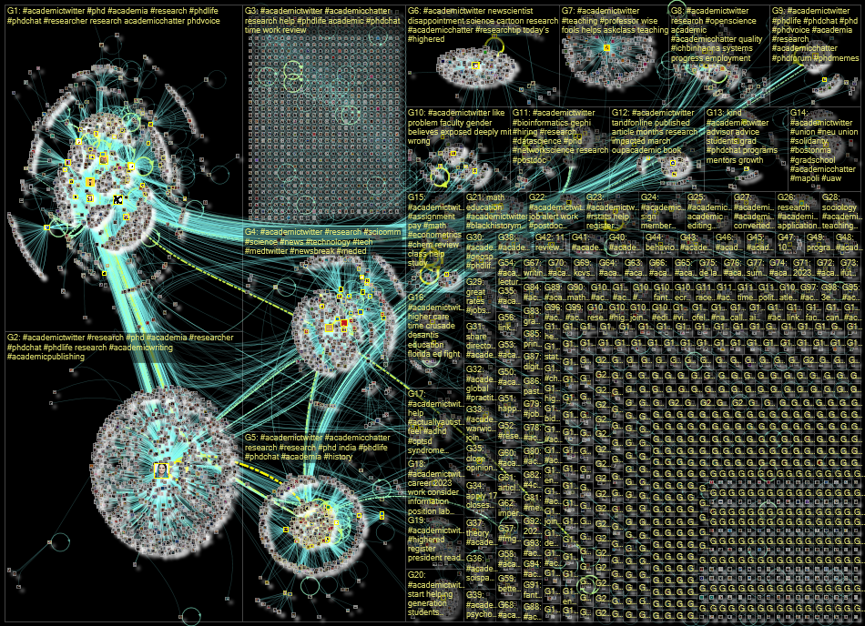 #AcademicTwitter Twitter NodeXL SNA Map and Report for Tuesday, 14 February 2023 at 14:53 UTC